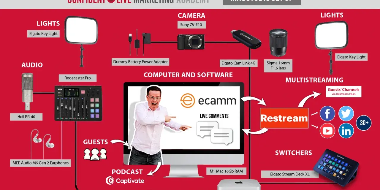 Diagrama de un estudio de transmisión en vivo con equipo como cámara, luces, audio y software. El **kova live** setup incluye un Mac, Ecamm, Restream y Elgato Stream Deck.