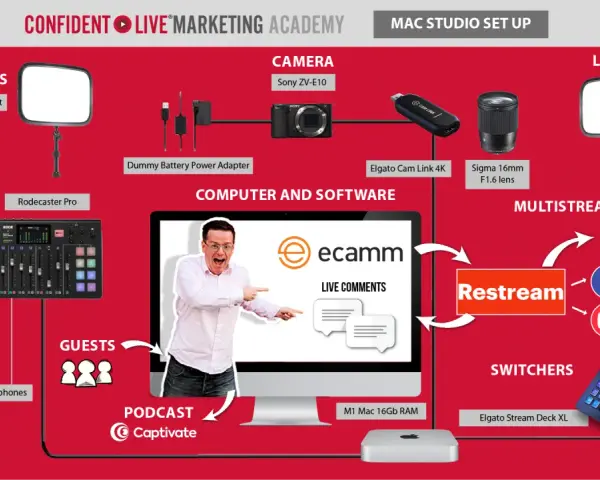 Diagrama de un estudio de transmisión en vivo con equipo como cámara, luces, audio y software. El **kova live** setup incluye un Mac, Ecamm, Restream y Elgato Stream Deck.