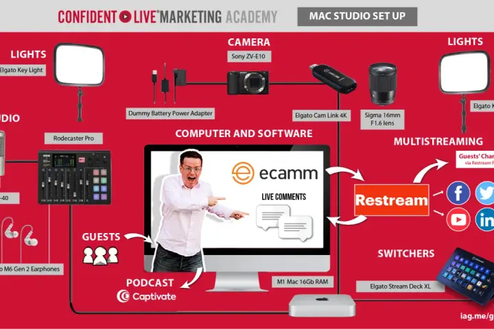 Diagrama de un estudio de transmisión en vivo con equipo como cámara, luces, audio y software. El **kova live** setup incluye un Mac, Ecamm, Restream y Elgato Stream Deck.