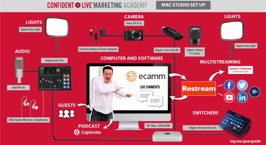 Diagrama de un estudio de transmisión en vivo con equipo como cámara, luces, audio y software. El **kova live** setup incluye un Mac, Ecamm, Restream y Elgato Stream Deck.
